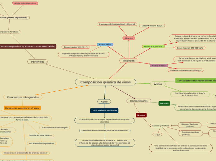 Composición química de vinos