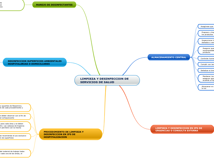 LIMPIEZA Y DESINFECCION DE SERVICIOS DE SALUD