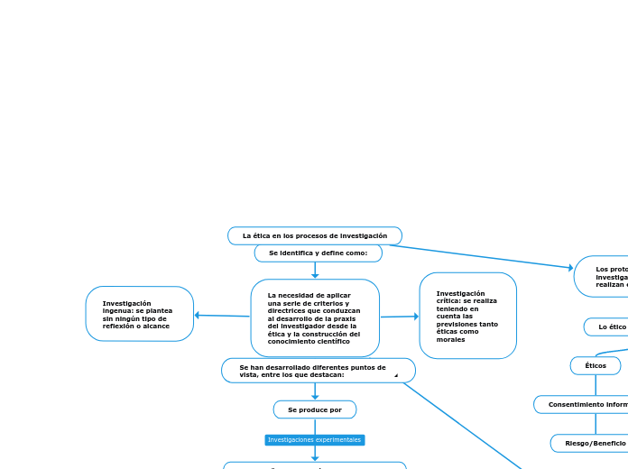 La ética en los procesos de investigación