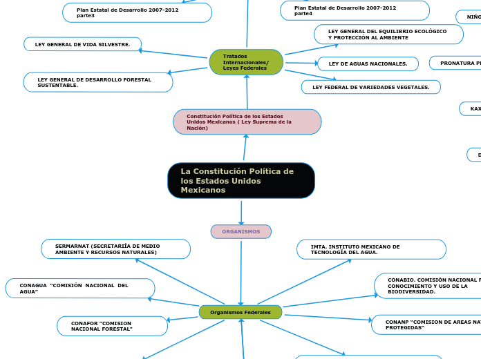 Organigrama De Las instituciones Ambientales