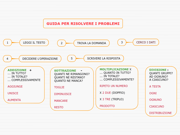 GUIDA PER RISOLVERE I PROBLEMI