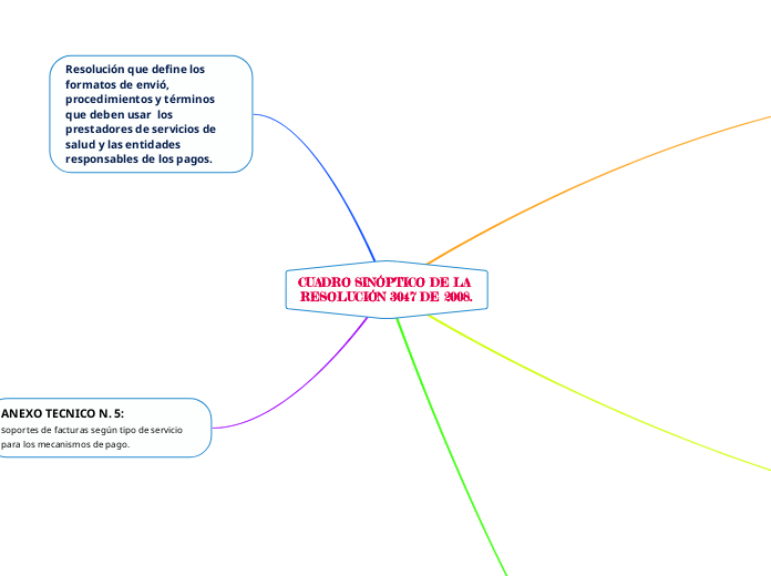 CUADRO SINÓPTICO DE LA RESOLUCIÓN 3047 DE 2008.