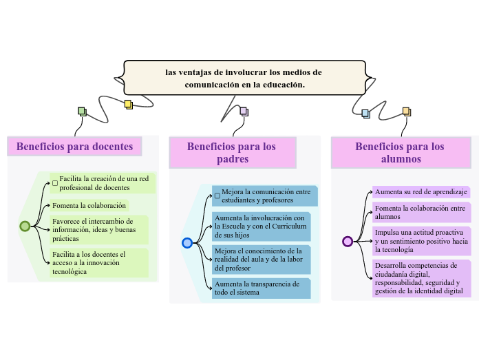 las ventajas de involucrar los medios de comunicación en la educación.