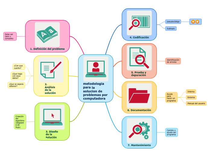 metodologia para la solucion de problemas por computadora