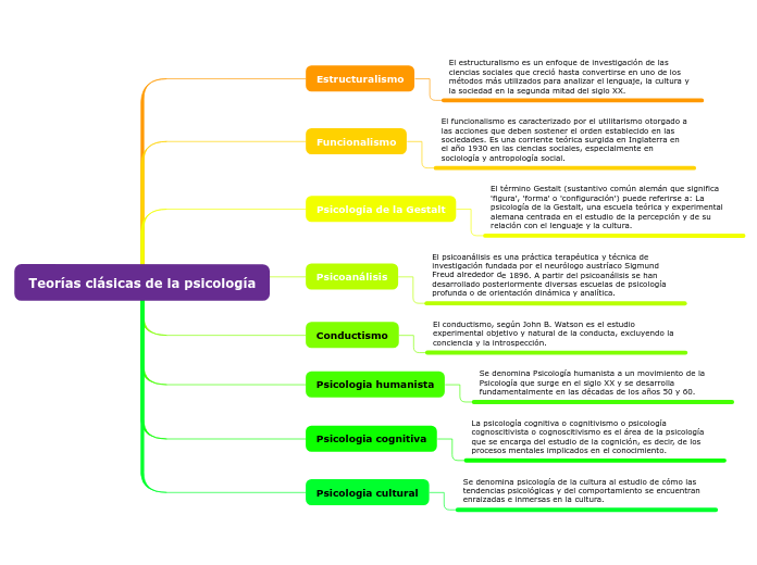 Teorías clásicas de la psicología