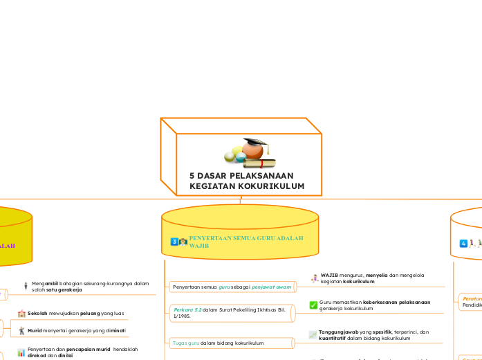 5 DASAR PELAKSANAAN KEGIATAN KOKURIKULUM