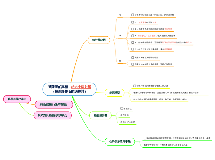 遭隱匿的真相－鈷六十輻射屋（輻射影響＆能源探討）