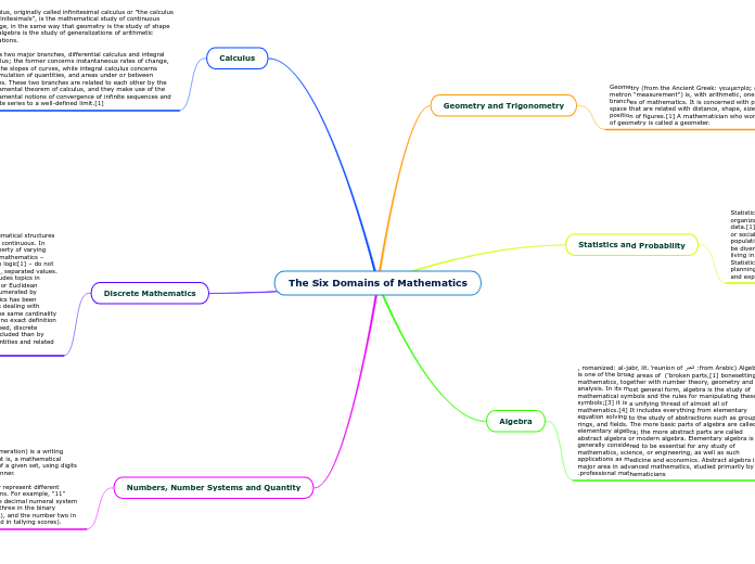 The Six Domains of Mathematics