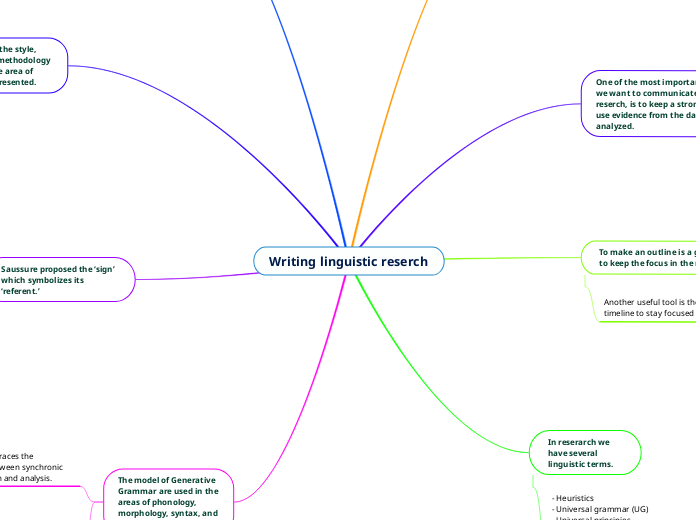 Writing linguistic reserch