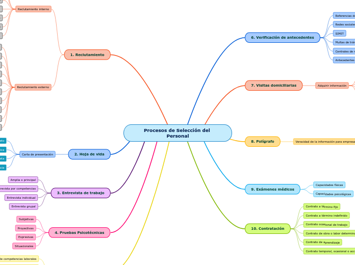 Procesos de Selección del Personal