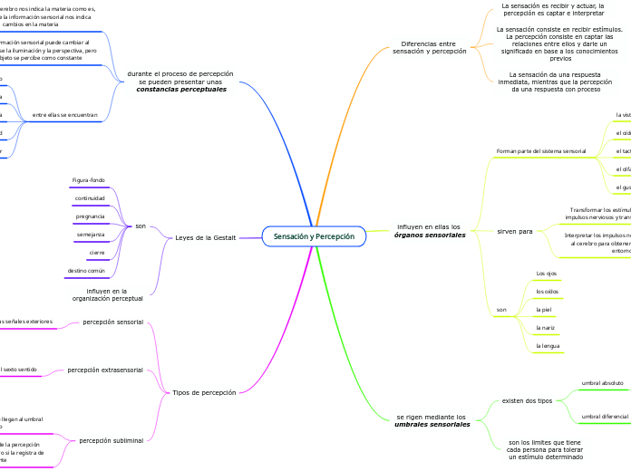 Sensación y Percepción