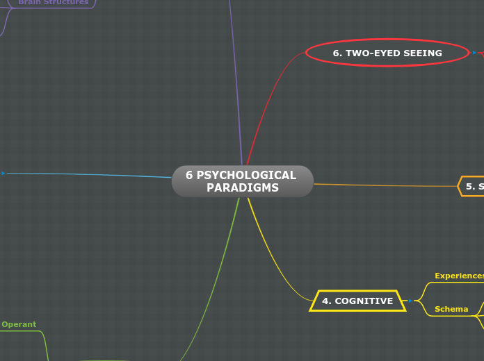 6 PSYCHOLOGICAL PARADIGMS