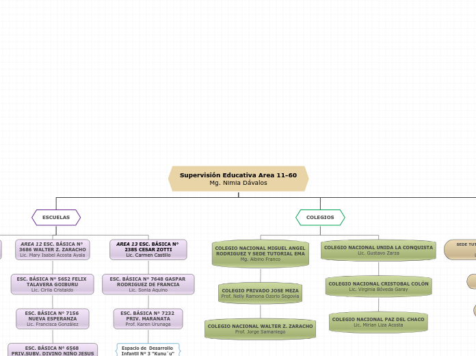 Supervisión Educativa Area 11-60
Mg. Nimia Dávalos