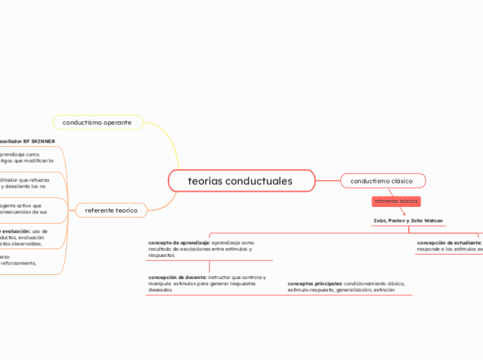 teorías conductuales 