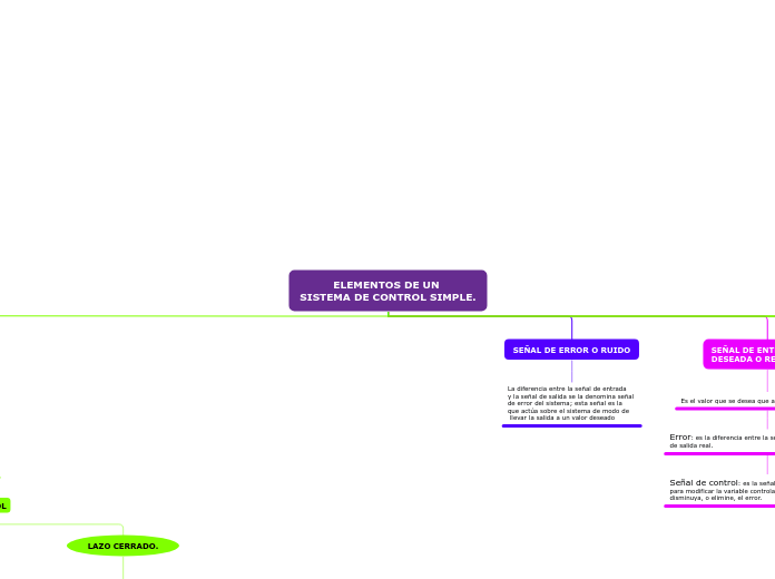 ELEMENTOS DE UN 
SISTEMA DE CONTROL SIMPLE.