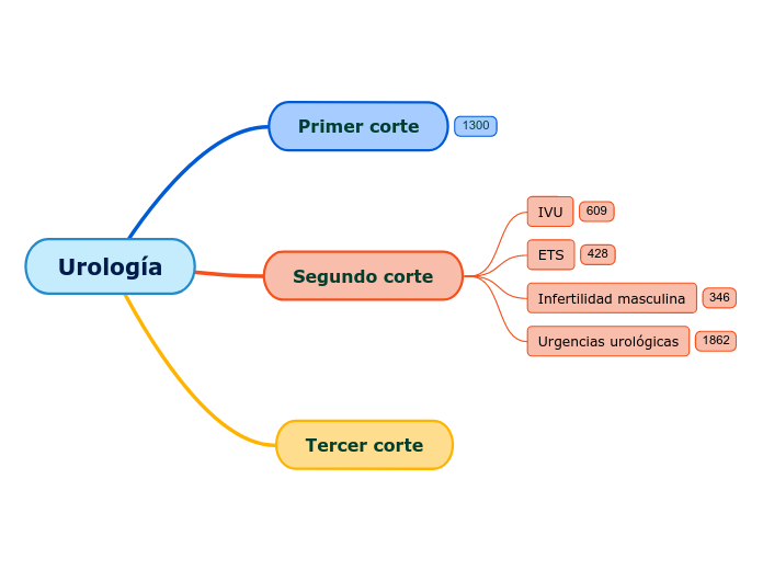 Urología