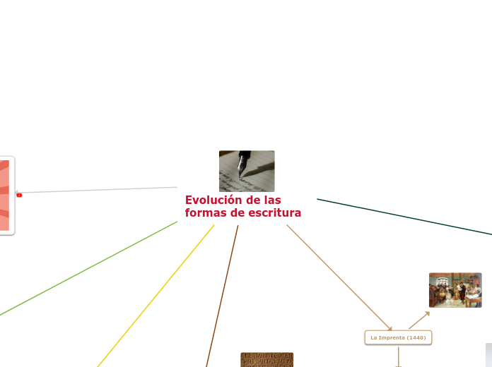 Evolución de las formas de escritura