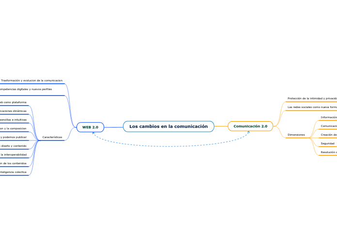 Los cambios en la comunicación