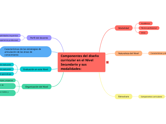 Componentes del diseño curricular en el Nivel Secundario y sus modalidades: