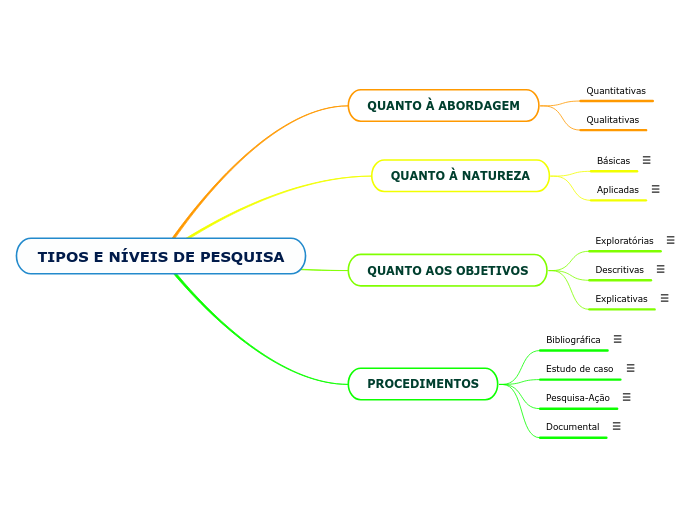 TIPOS E NÍVEIS DE PESQUISA