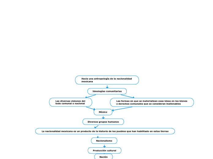 Hacia una antropología de la nacionalidad mexicana