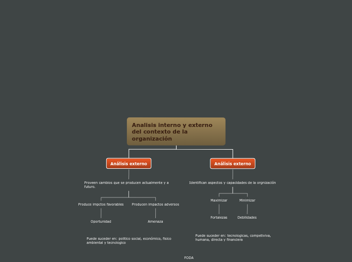 Analisis interno y externo del contexto de la organización