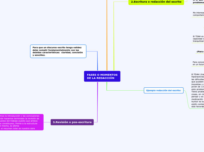FASES O MOMENTOS
DE LA REDACCIÓN