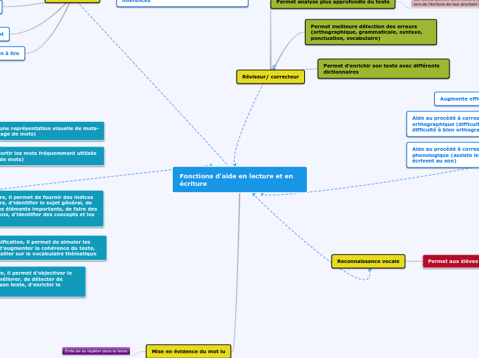 Fonctions d'aide en lecture et en écriture