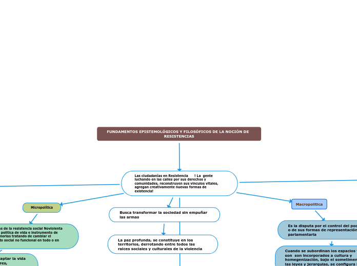 FUNDAMENTOS EPISTEMOLÓGICOS Y FILOSÓFICOS DE LA NOCIÓN DE  RESISTENCIAS