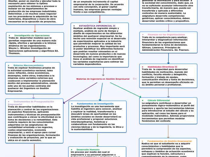 Materias de ingeniería en Gestión Empresarial