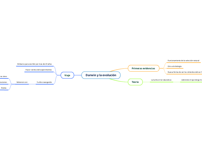 Darwin y la evolución