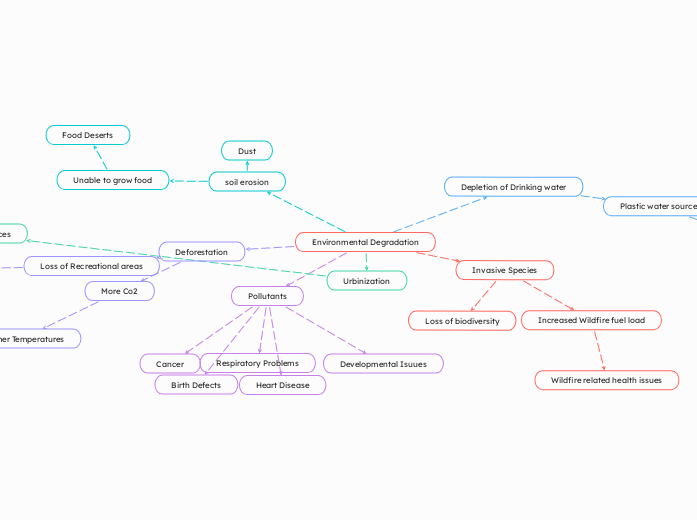 Environmental Degradation