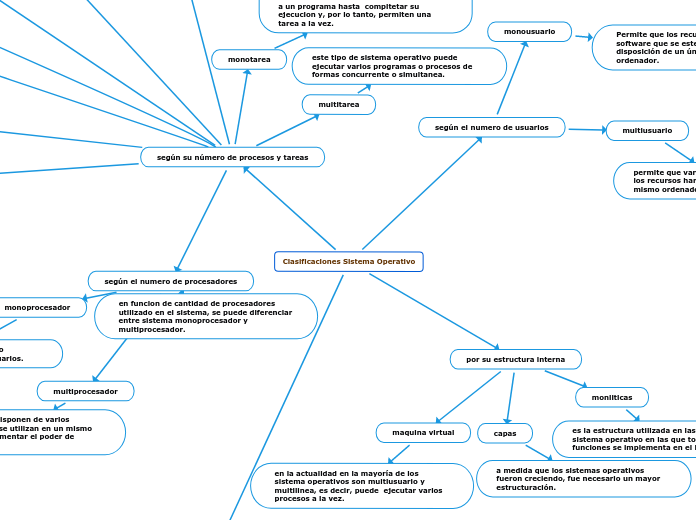 Clasificaciones Sistema Operativo