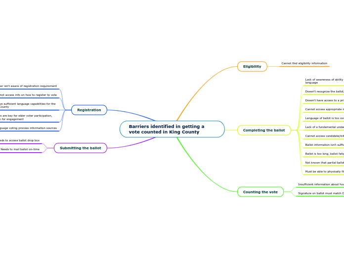 Civic Commons 2020 -- Voting Project Bottlenecks