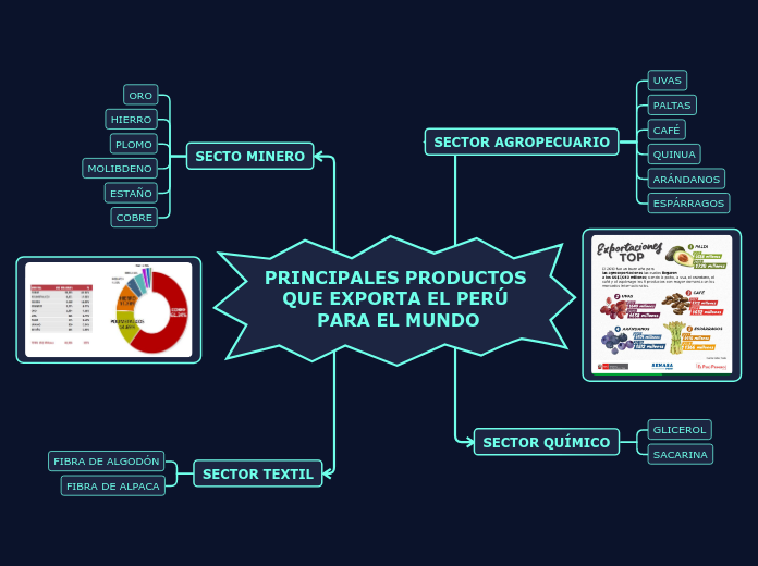 PRINCIPALES PRODUCTOS QUE EXPORTA EL PERÚ PARA EL MUNDO