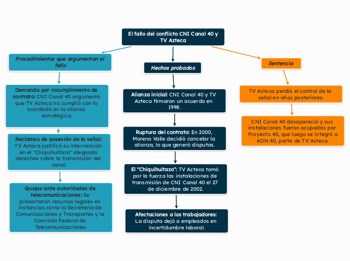 El fallo del conflicto CNI Canal 40 y TV Azteca