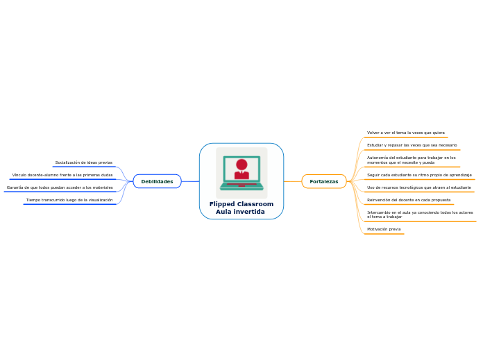 Flipped Classroom   Aula invertida