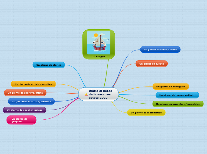 Diario di bordo delle vacanze: estate 2020