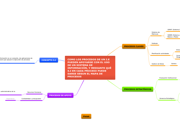 COMO LOS PROCESOS DE UN I.E PUEDEN APOYARSE CON EL USO DE UN SISTEMA DE INFORMACIÓN, Y MEDIANTE QUÉ S.I EN CADA PROCESO PUEDE DARSE SEGUN EL MAPA DE PROCESOS