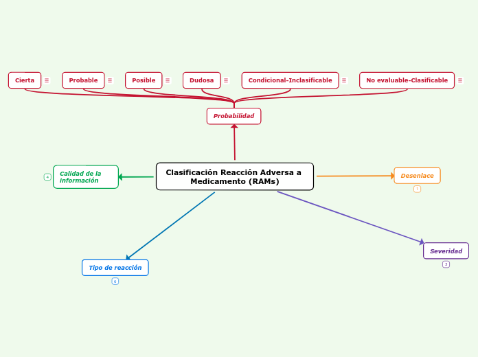 Clasificación Reacción Adversa a Medicamento (RAMs)