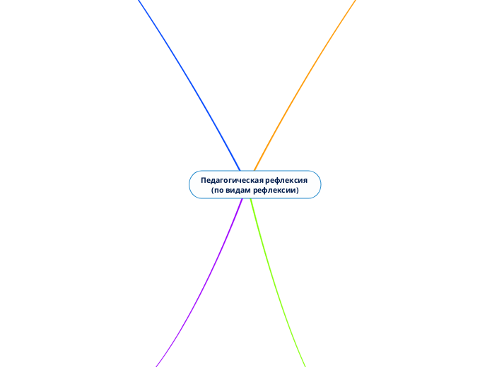 Педагогическая рефлексия 
(по видам рефлексии)