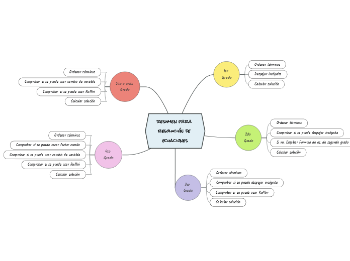 resumen para resolución de ecuaciones