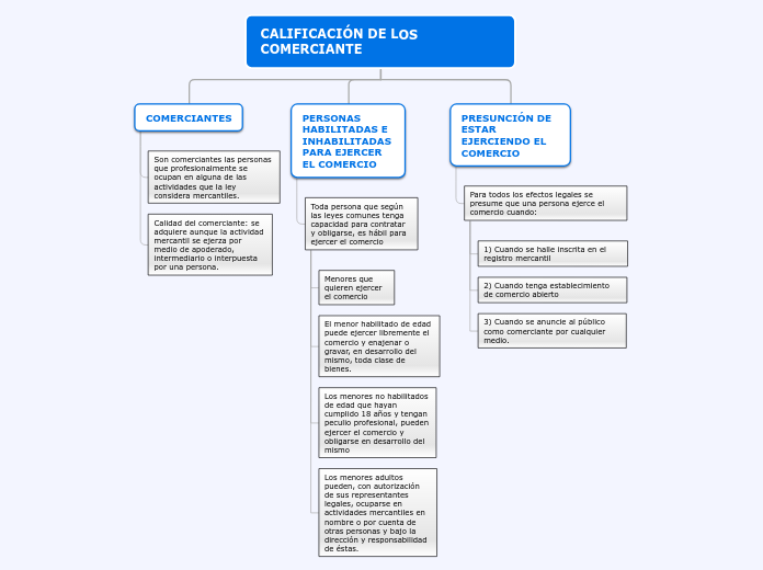 Organigrama arbol