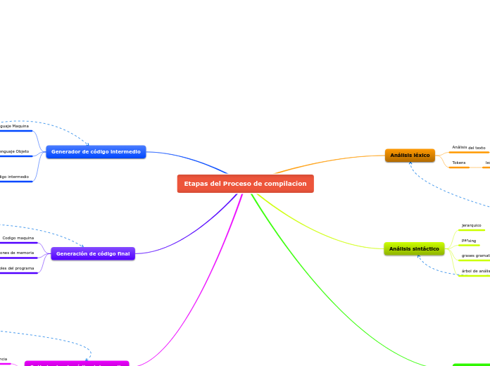 Etapas del Proceso de compilacion