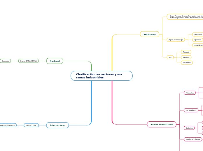 Clasificación por sectores y sus ramas industriales