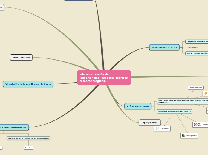 Sistematización de experiencias: aspectos teóricos y metodológicos.