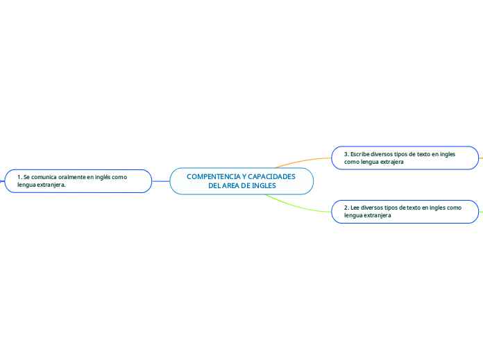 COMPENTENCIA Y CAPACIDADES DEL AREA DE INGLES