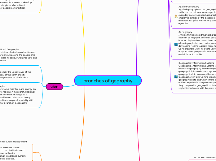 branches of gegraphy