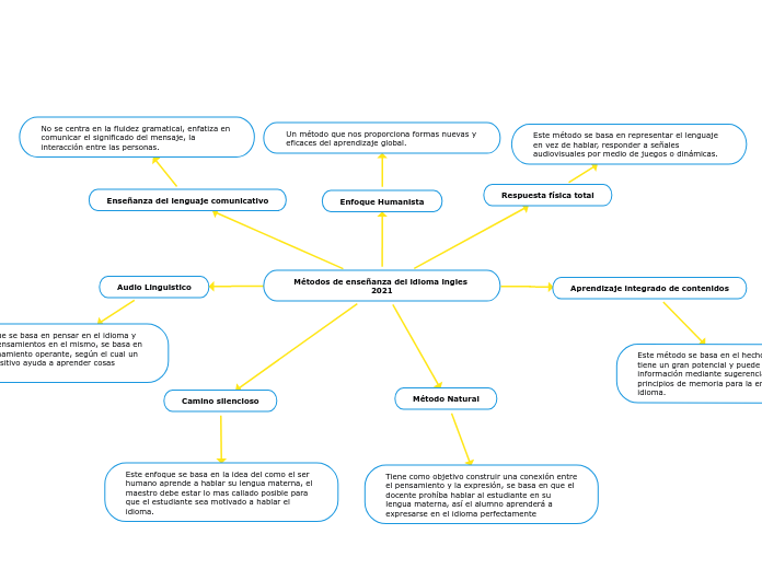 Métodos de enseñanza del idioma ingles 2021