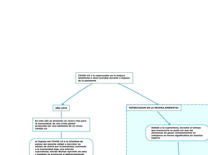 COVID-19 y la repercusión en la mejora ambiental a nivel mundial durante y depues de la pandemia